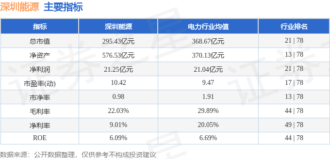 股票行情快报：深圳能源（000027）3月3日主力资金净卖出88.35万元