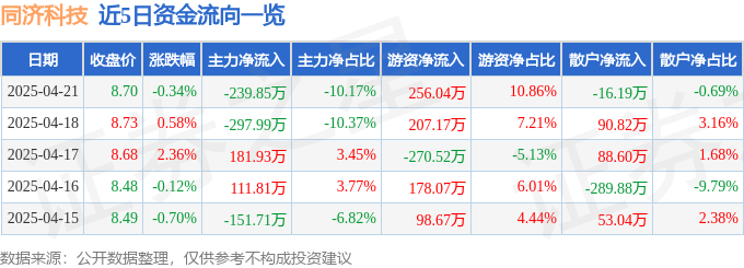 股票行情快报：同济科技（600846）4月21日主力资金净卖出239.85万元