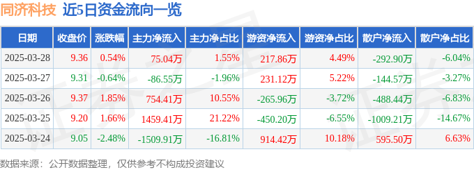 股票行情快报：同济科技（600846）3月28日主力资金净买入75.04万元