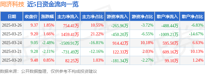 股票行情快报：同济科技（600846）3月26日主力资金净买入754.41万元