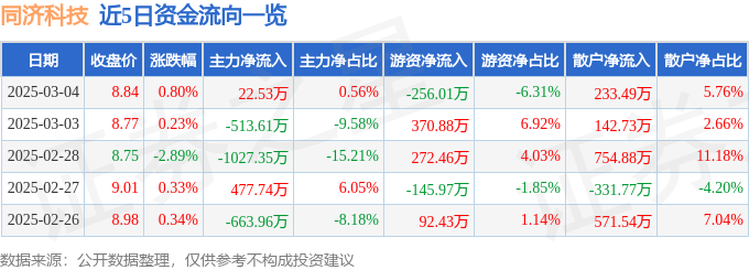 股票行情快报：同济科技（600846）3月4日主力资金净买入22.53万元