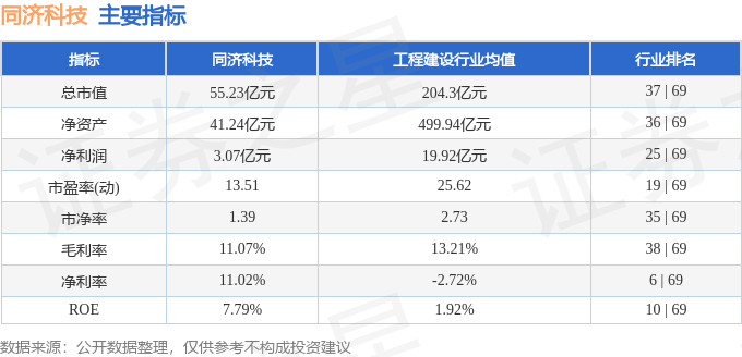 股票行情快报：同济科技（600846）3月4日主力资金净买入22.53万元
