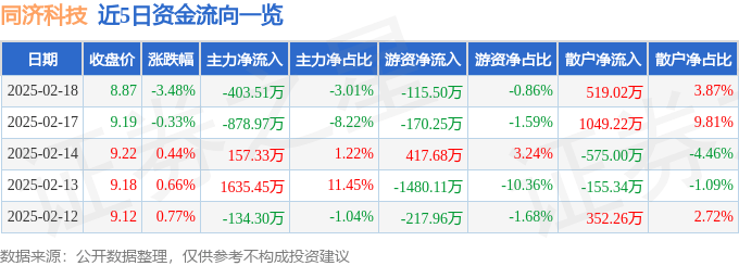 股票行情快报：同济科技（600846）2月18日主力资金净卖出403.51万元