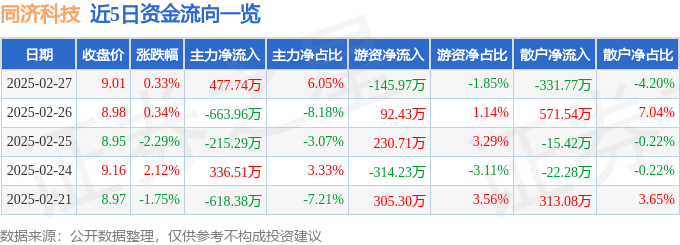 股票行情快报：同济科技（600846）2月27日主力资金净买入477.74万元