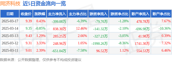 股票行情快报：同济科技（600846）3月17日主力资金净卖出399.08万元