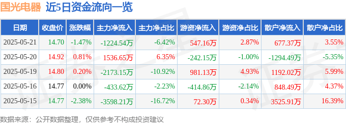 股票行情快报：国光电器（002045）5月21日主力资金净卖出1224.54万元