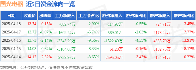 股票行情快报：国光电器（002045）4月18日主力资金净卖出609.74万元