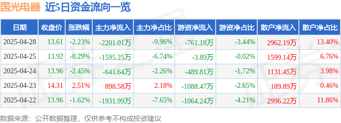 股票行情快报：国光电器（002045）4月28日主力资金净卖出2201.01万元