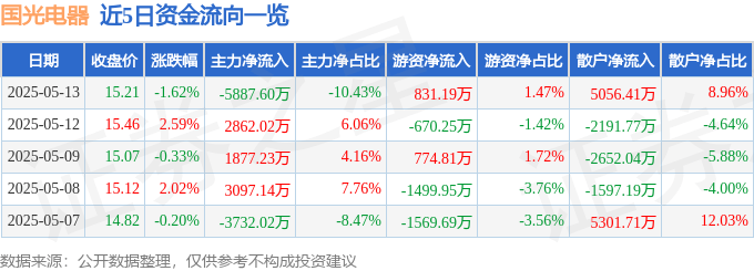 股票行情快报：国光电器（002045）5月13日主力资金净卖出5887.60万元