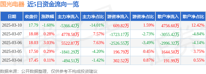 股票行情快报：国光电器（002045）3月10日主力资金净卖出5366.42万元