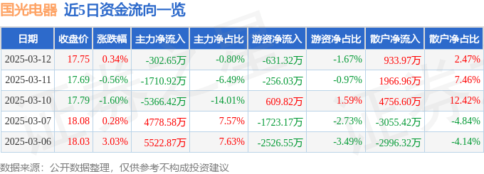 股票行情快报：国光电器（002045）3月12日主力资金净卖出302.65万元