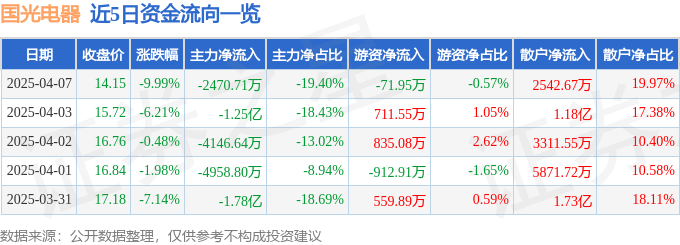 股票行情快报：国光电器（002045）4月7日主力资金净卖出2470.71万元