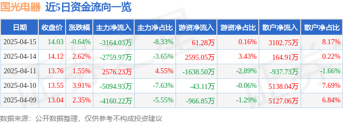 股票行情快报：国光电器（002045）4月15日主力资金净卖出3164.03万元