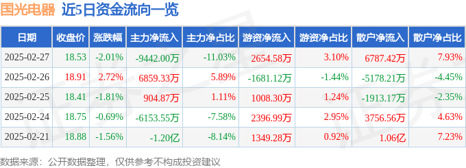 股票行情快报：国光电器（002045）2月27日主力资金净卖出9442.00万元