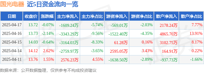 股票行情快报：国光电器（002045）4月17日主力资金净卖出1609.24万元