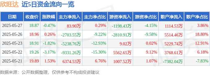 股票行情快报：欣旺达（300207）5月27日主力资金净买入83.90万元