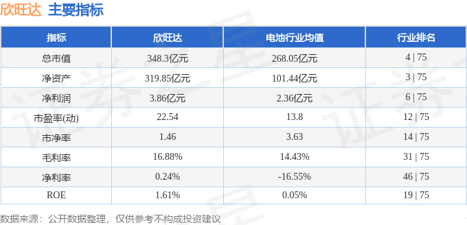 股票行情快报：欣旺达（300207）5月27日主力资金净买入83.90万元