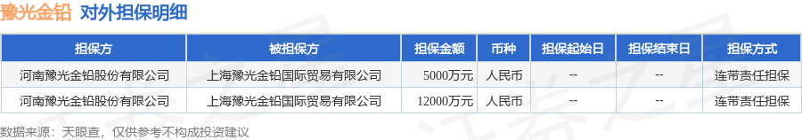 豫光金铅披露2笔对外担保，被担保方为上海豫光金铅国际贸易有限公司