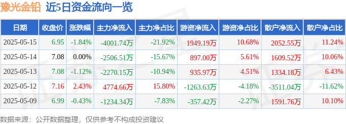 股票行情快报：豫光金铅（600531）5月15日主力资金净卖出4001.74万元