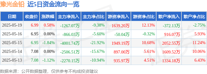 股票行情快报：豫光金铅（600531）5月19日主力资金净卖出1267.07万元