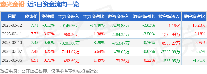 股票行情快报：豫光金铅（600531）3月12日主力资金净卖出9145.76万元