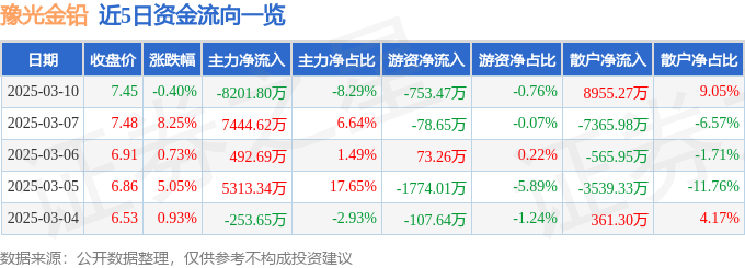 股票行情快报：豫光金铅（600531）3月10日主力资金净卖出8201.80万元