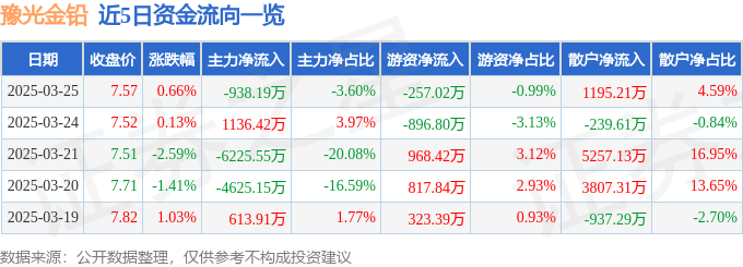 股票行情快报：豫光金铅（600531）3月25日主力资金净卖出938.19万元