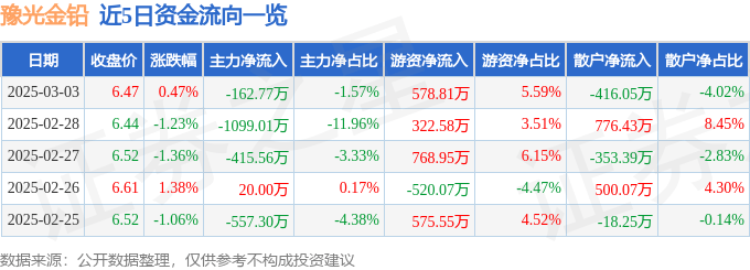 股票行情快报：豫光金铅（600531）3月3日主力资金净卖出162.77万元