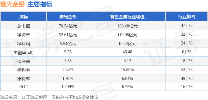 股票行情快报：豫光金铅（600531）3月3日主力资金净卖出162.77万元
