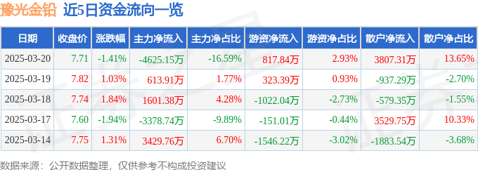 股票行情快报：豫光金铅（600531）3月20日主力资金净卖出4625.15万元
