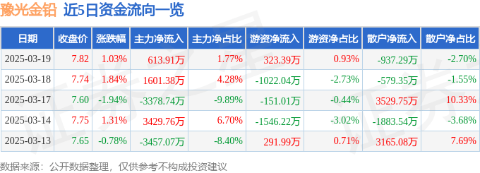 股票行情快报：豫光金铅（600531）3月19日主力资金净买入613.91万元