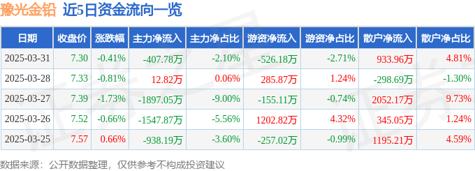 股票行情快报：豫光金铅（600531）3月31日主力资金净卖出407.78万元