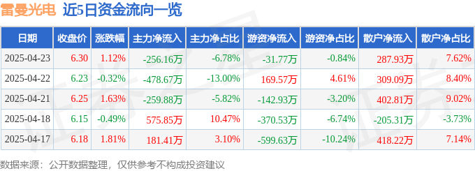 股票行情快报：雷曼光电（300162）4月23日主力资金净卖出256.16万元