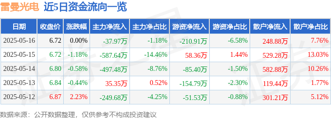 股票行情快报：雷曼光电（300162）5月16日主力资金净卖出37.97万元
