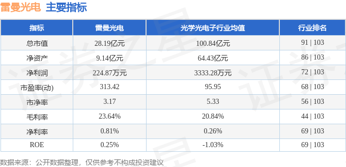 股票行情快报：雷曼光电（300162）5月16日主力资金净卖出37.97万元