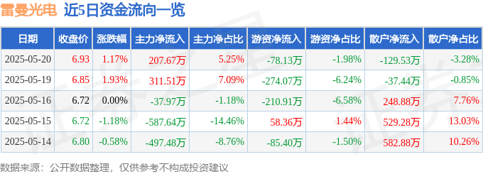 股票行情快报：雷曼光电（300162）5月20日主力资金净买入207.67万元