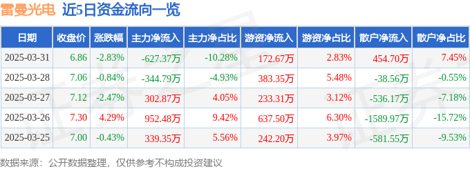 股票行情快报：雷曼光电（300162）3月31日主力资金净卖出627.37万元