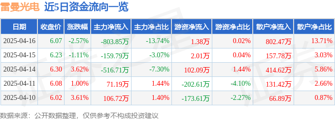 股票行情快报：雷曼光电（300162）4月16日主力资金净卖出803.85万元