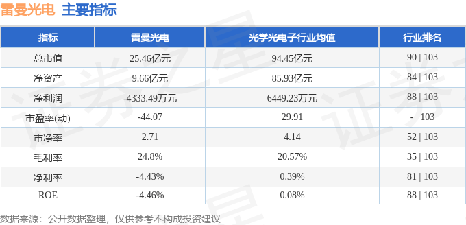 股票行情快报：雷曼光电（300162）4月16日主力资金净卖出803.85万元