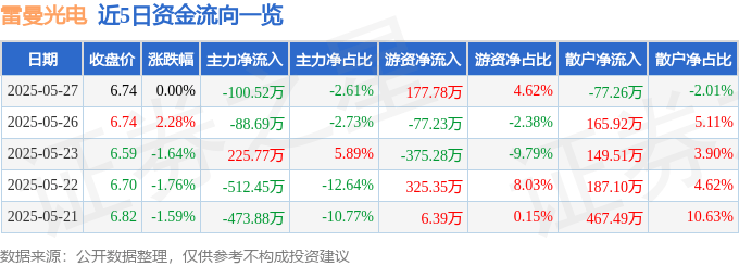 股票行情快报：雷曼光电（300162）5月27日主力资金净卖出100.52万元