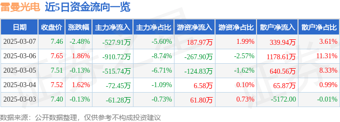 股票行情快报：雷曼光电（300162）3月7日主力资金净卖出527.91万元