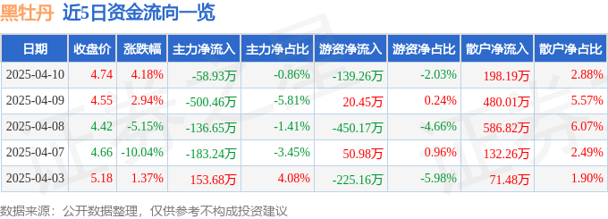 股票行情快报：黑牡丹（600510）4月10日主力资金净卖出58.93万元