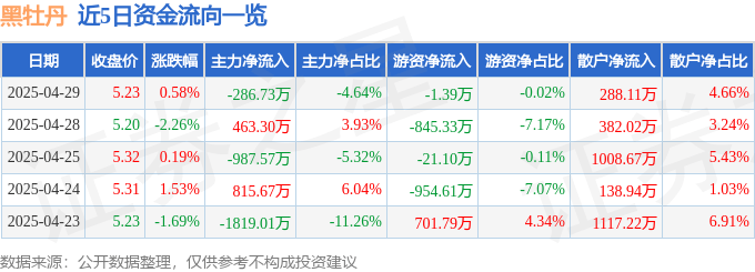 股票行情快报：黑牡丹（600510）4月29日主力资金净卖出286.73万元