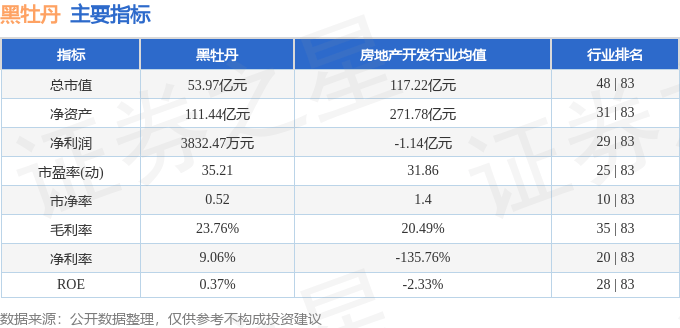 股票行情快报：黑牡丹（600510）4月29日主力资金净卖出286.73万元