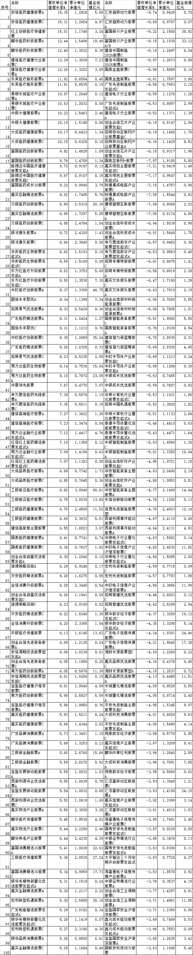 5月份近七成股基上涨 鹏华医药科技股票涨12.4%