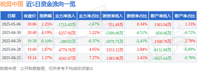 股票行情快报：视觉中国（000681）5月6日主力资金净卖出1715.43万元