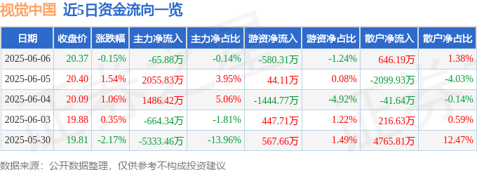 股票行情快报：视觉中国（000681）6月6日主力资金净卖出65.88万元