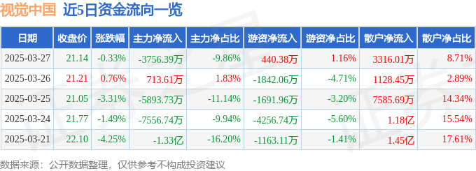 股票行情快报：视觉中国（000681）3月27日主力资金净卖出3756.39万元
