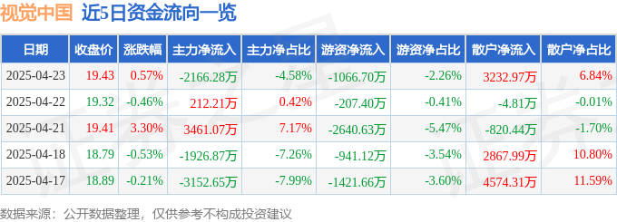 股票行情快报：视觉中国（000681）4月23日主力资金净卖出2166.28万元