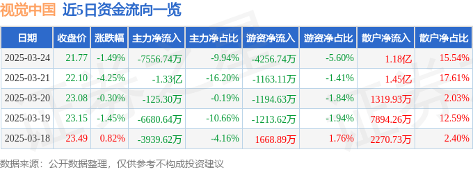 股票行情快报：视觉中国（000681）3月24日主力资金净卖出7556.74万元